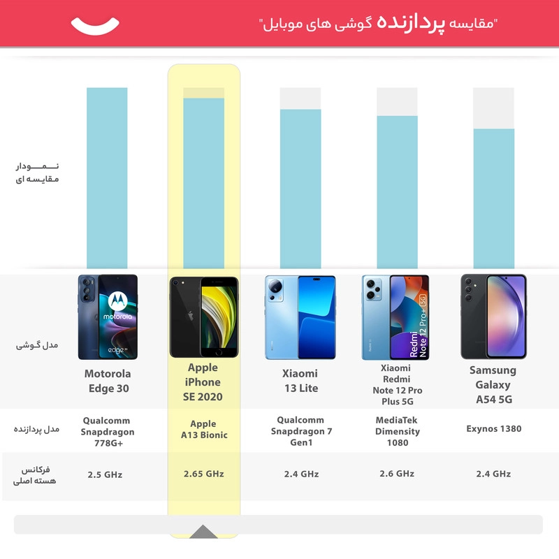 گوشی موبایل اپل مدل iPhone SE 2020 A2275 ظرفیت 64 گیگابایت