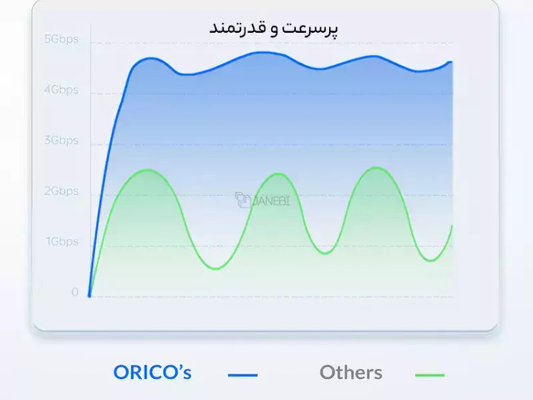 باکس هارد 2.5 اینچی اوریکو با رابط خارجی تایپ سی ORICO 2.5 inch 25PW1-C3 USB3.1 Gen1 Type-C Hard Drive Enclosure