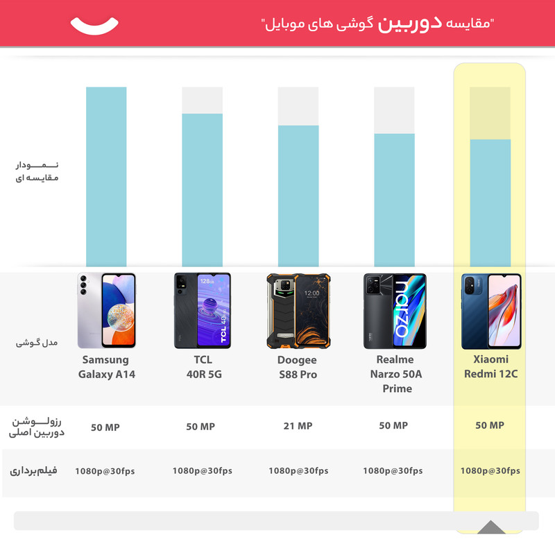 گوشی موبایل شیائومی مدل Redmi 12C دو سیم کارت ظرفیت 128 گیگابایت و رم 6 گیگابایت - گلوبال