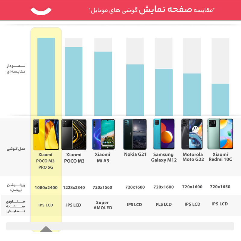 گوشی موبایل شیائومی مدل POCO M3 PRO 5G M2103K19PG دو سیم کارت ظرفیت 128 گیگابایت و 6 گیگابایت رم