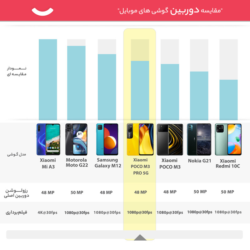 گوشی موبایل شیائومی مدل POCO M3 PRO 5G M2103K19PG دو سیم کارت ظرفیت 128 گیگابایت و 6 گیگابایت رم