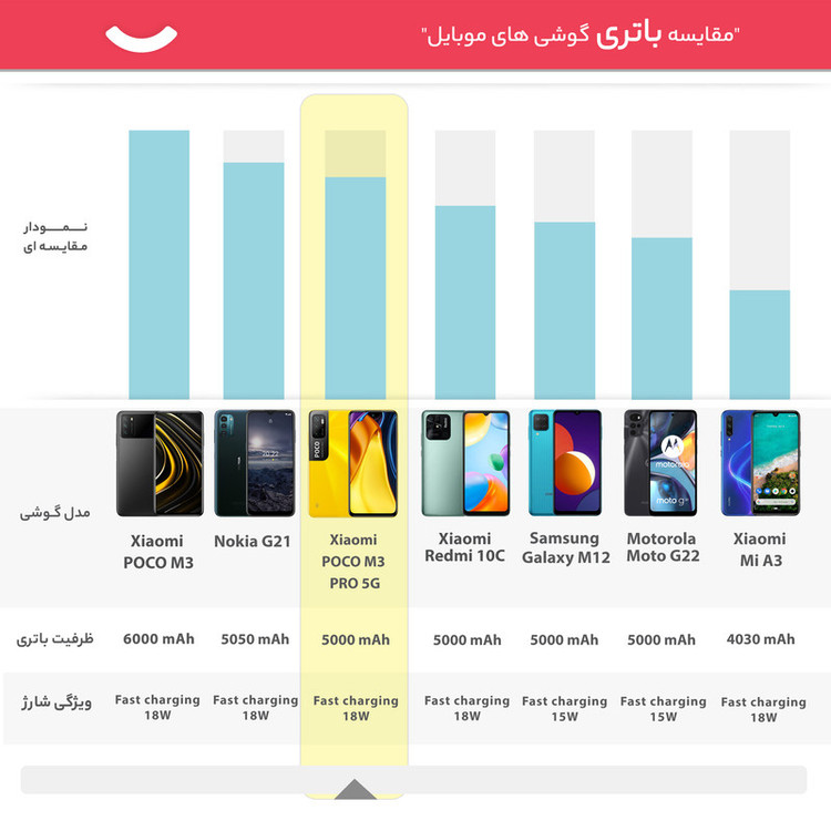 گوشی موبایل شیائومی مدل POCO M3 PRO 5G M2103K19PG دو سیم کارت ظرفیت 128 گیگابایت و 6 گیگابایت رم