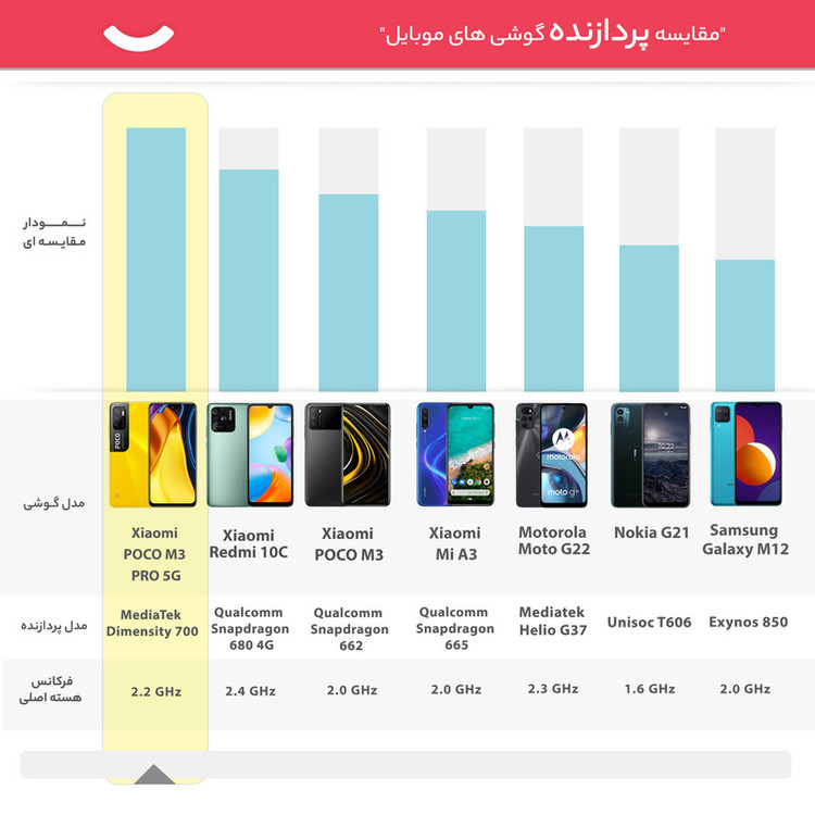 گوشی موبایل شیائومی مدل POCO M3 PRO 5G M2103K19PG دو سیم کارت ظرفیت 128 گیگابایت و 6 گیگابایت رم