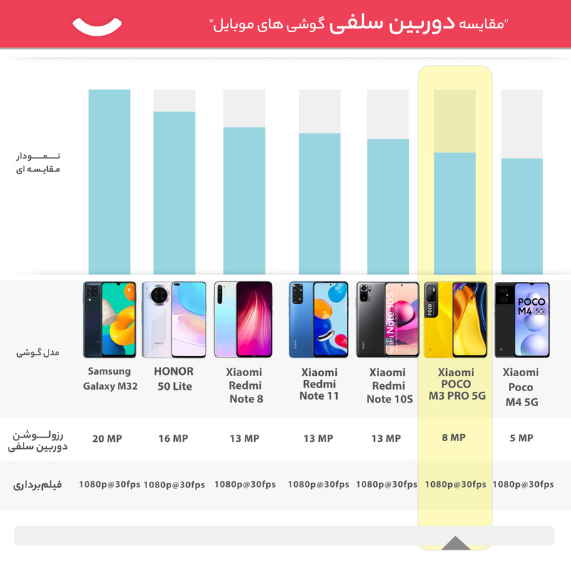 گوشی موبایل شیائومی مدل POCO M3 PRO 5G M2103K19PG دو سیم کارت ظرفیت 128 گیگابایت و 6 گیگابایت رم