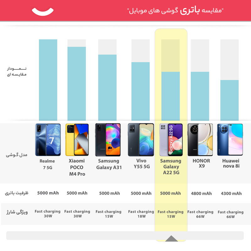 گوشی موبایل سامسونگ مدل Galaxy A22 5G SM-A226b دو سیم کارت ظرفیت 128 گیگابایت و 8 گیگابایت رم