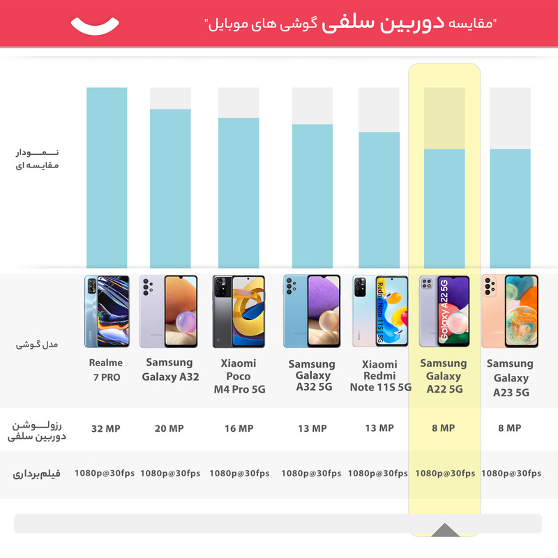 گوشی موبایل سامسونگ مدل Galaxy A22 5G SM-A226b دو سیم کارت ظرفیت 128 گیگابایت و 8 گیگابایت رم