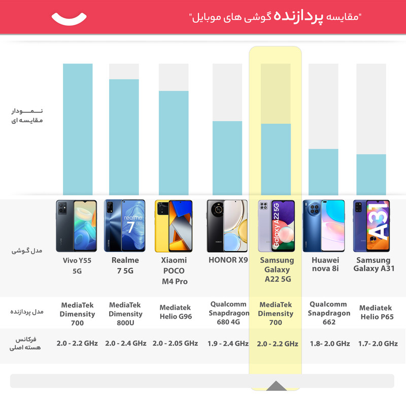 گوشی موبایل سامسونگ مدل Galaxy A22 5G SM-A226b دو سیم کارت ظرفیت 128 گیگابایت و 6 گیگابایت رم