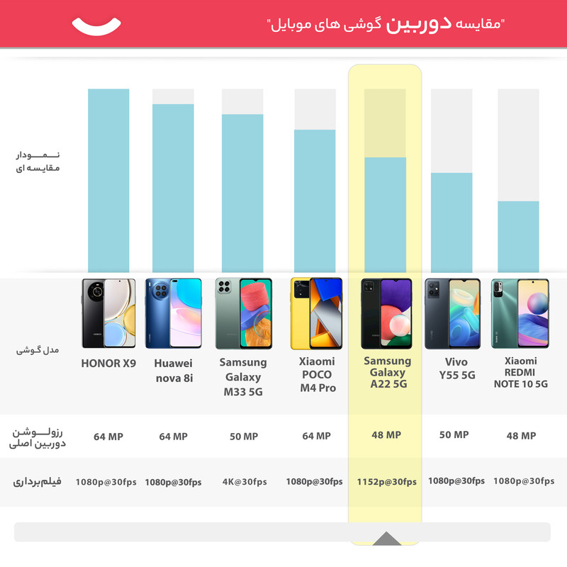 گوشی موبایل سامسونگ مدل Galaxy A22 5G SM-A226b دو سیم کارت ظرفیت 128 گیگابایت و 6 گیگابایت رم