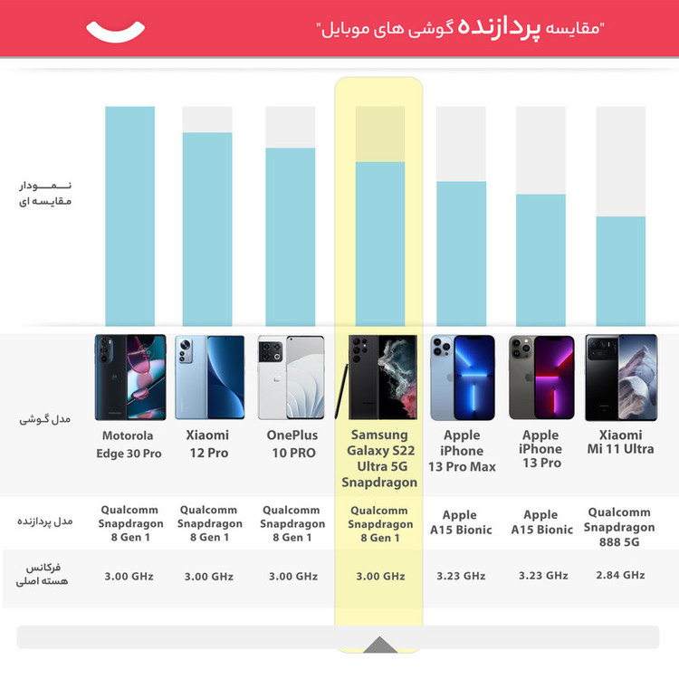 گوشی موبایل سامسونگ مدل Galaxy S22 Ultra 5G دو سیم کارت ظرفیت 128 گیگابایت و رم 8 گیگابایت