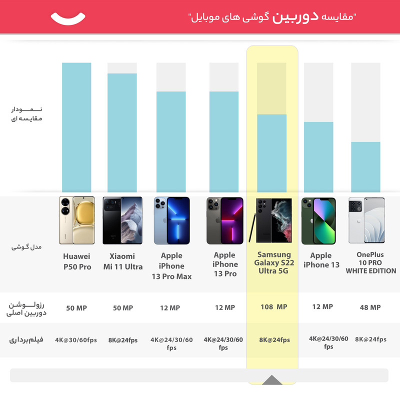 گوشی موبایل سامسونگ مدل Galaxy S22 Ultra 5G دو سیم کارت ظرفیت 128 گیگابایت و رم 8 گیگابایت