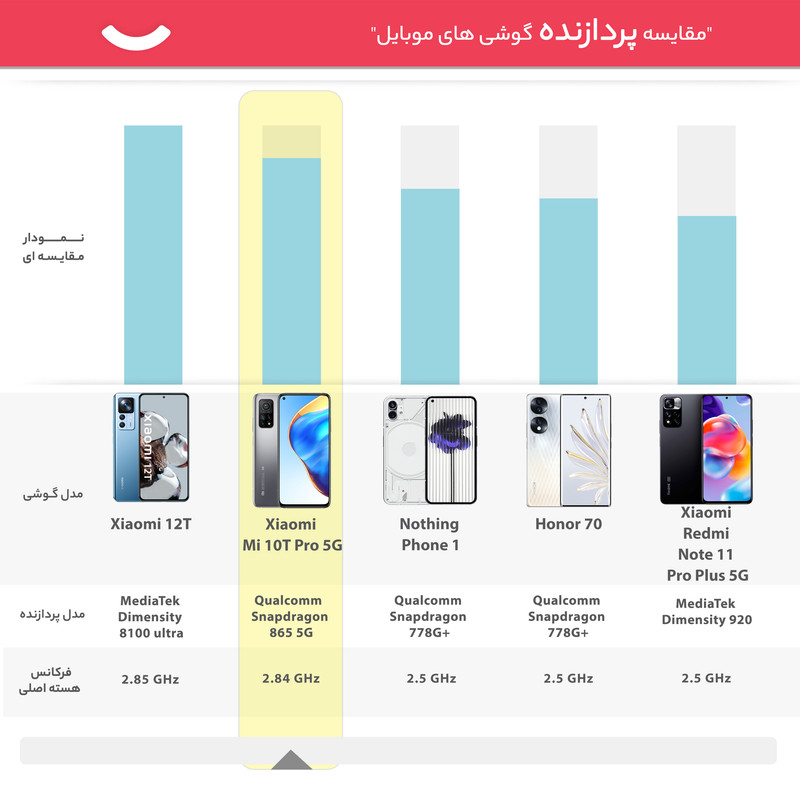 گوشی موبایل شیائومی مدل Mi 10T Pro 5G M2007J3SG دو سیم کارت ظرفیت 128 گیگابایت