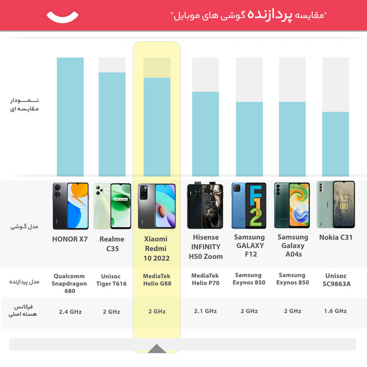 گوشی موبایل شیائومی مدل Redmi 10 2022 دو سیم کارت ظرفیت 64 گیگابایت و رم 4 گیگابایت - گلوبال