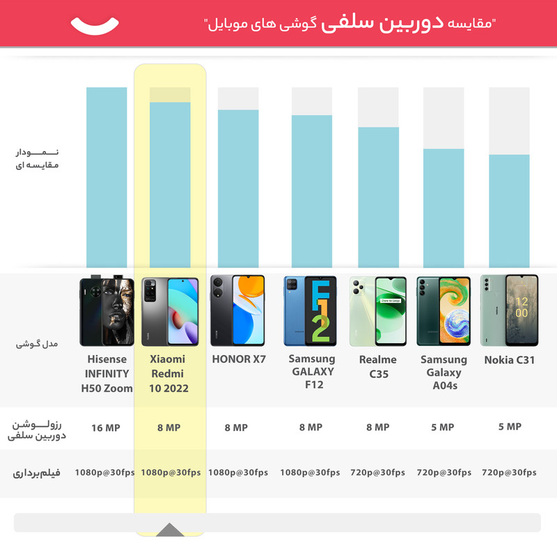 گوشی موبایل شیائومی مدل Redmi 10 2022 دو سیم کارت ظرفیت 64 گیگابایت و رم 4 گیگابایت - گلوبال
