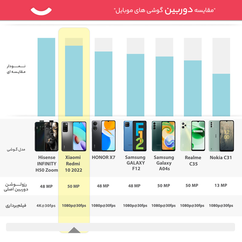 گوشی موبایل شیائومی مدل Redmi 10 2022 دو سیم کارت ظرفیت 64 گیگابایت و رم 4 گیگابایت - گلوبال