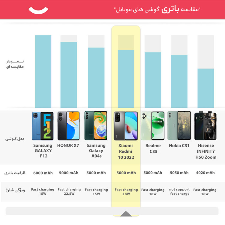 گوشی موبایل شیائومی مدل Redmi 10 2022 دو سیم کارت ظرفیت 64 گیگابایت و رم 4 گیگابایت - گلوبال
