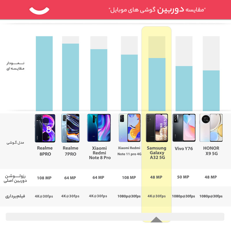 گوشی موبایل سامسونگ مدل Galaxy A32 5G دو سیمکارت ظرفیت 64 گیگابایت و رم 4 گیگابایت