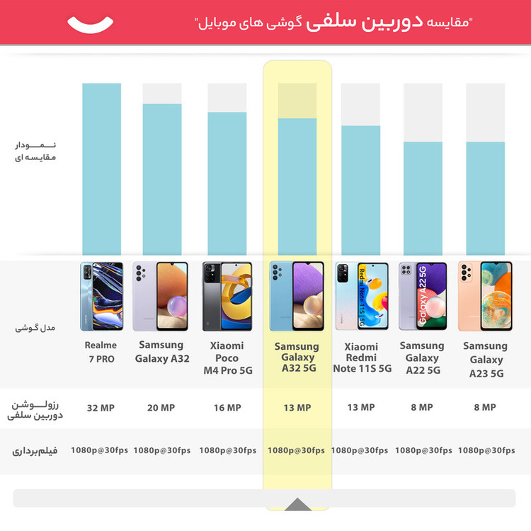 گوشی موبایل سامسونگ مدل Galaxy A32 5G دو سیمکارت ظرفیت 64 گیگابایت و رم 4 گیگابایت