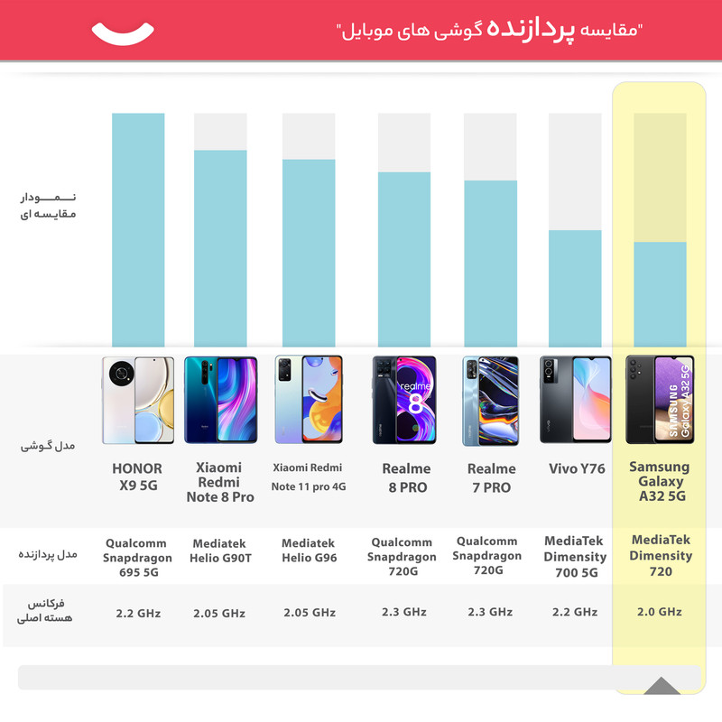 گوشی موبایل سامسونگ مدل Galaxy A32 5G دو سیمکارت ظرفیت 64 گیگابایت و رم 4 گیگابایت