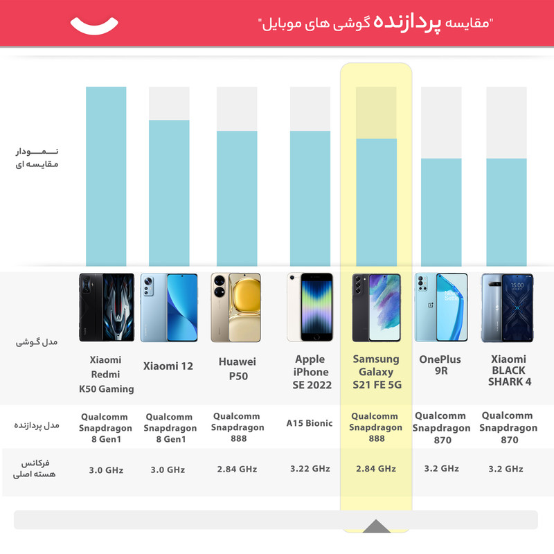 گوشی موبایل سامسونگ مدل Galaxy S21 FE 5G دو سیم کارت ظرفیت 128 گیگابایت و رم 6 گیگابایت