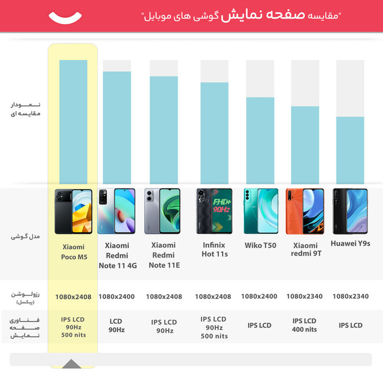 گوشی موبایل شیائومی مدل Poco M5 دو سیم کارت ظرفیت 64 گیگابایت و رم 4 گیگابایت - گلوبال