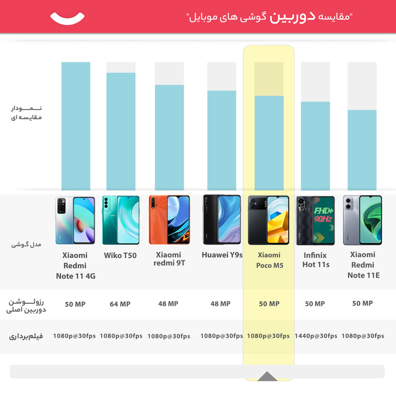 گوشی موبایل شیائومی مدل Poco M5 دو سیم کارت ظرفیت 64 گیگابایت و رم 4 گیگابایت - گلوبال
