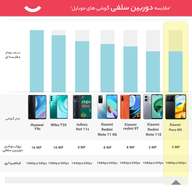 گوشی موبایل شیائومی مدل Poco M5 دو سیم کارت ظرفیت 64 گیگابایت و رم 4 گیگابایت - گلوبال