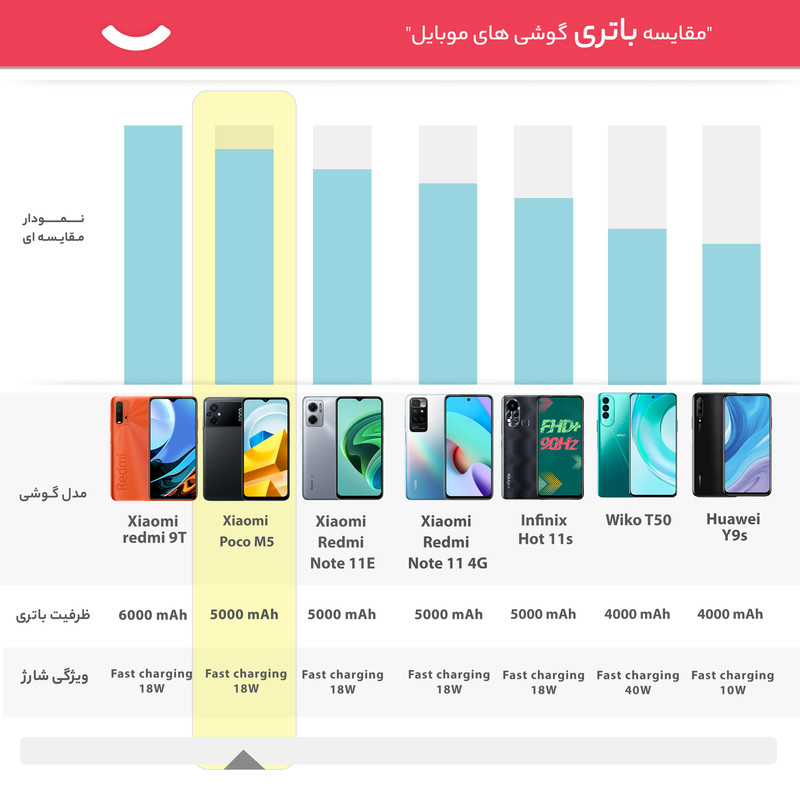 گوشی موبایل شیائومی مدل Poco M5 دو سیم کارت ظرفیت 64 گیگابایت و رم 4 گیگابایت - گلوبال