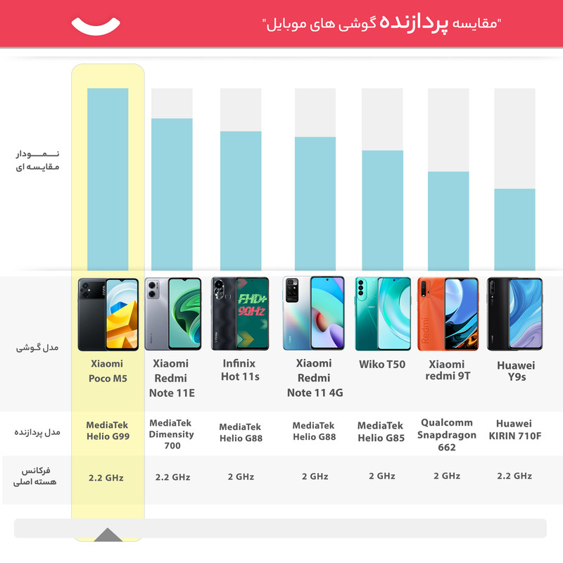 گوشی موبایل شیائومی مدل Poco M5 دو سیم کارت ظرفیت 64 گیگابایت و رم 4 گیگابایت - گلوبال