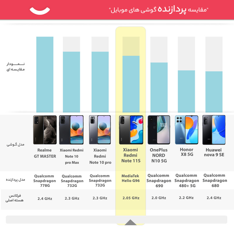 گوشی موبایل شیائومی مدل Redmi Note 11S دو سیم کارت ظرفیت 128 گیگابایت و رم 6 گیگابایت - هند