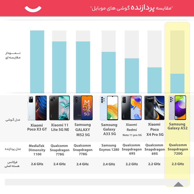گوشی موبایل سامسونگ مدل Galaxy A52 دو سیمکارت ظرفیت 128 گیگابایت و رم 8 گیگابایت - ویتنام