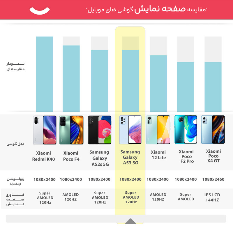 گوشی موبایل سامسونگ مدل GALAXY A53 5G دو سیم کارت ظرفیت 128 گیگابایت و رم 8 گیگابایت به همراه شارژر سامسونگ