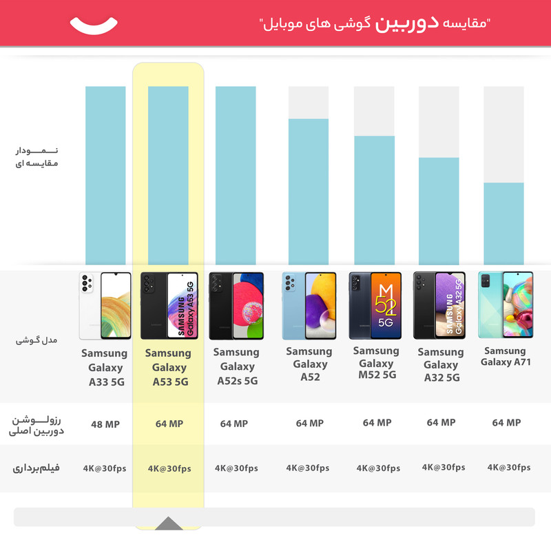 گوشی موبایل سامسونگ مدل GALAXY A53 5G دو سیم کارت ظرفیت 128 گیگابایت و رم 8 گیگابایت به همراه شارژر سامسونگ