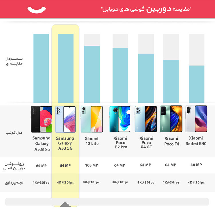 گوشی موبایل سامسونگ مدل GALAXY A53 5G دو سیم کارت ظرفیت 128 گیگابایت و رم 8 گیگابایت به همراه شارژر سامسونگ