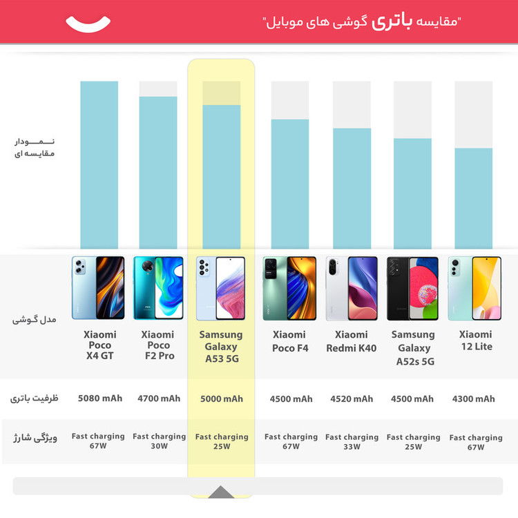 گوشی موبایل سامسونگ مدل GALAXY A53 5G دو سیم کارت ظرفیت 128 گیگابایت و رم 8 گیگابایت به همراه شارژر سامسونگ