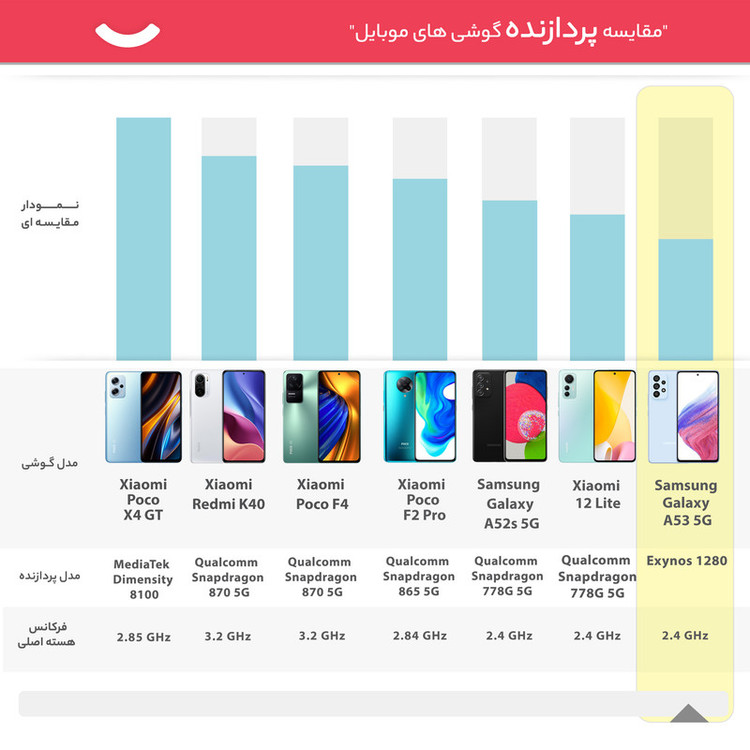 گوشی موبایل سامسونگ مدل GALAXY A53 5G دو سیم کارت ظرفیت 128 گیگابایت و رم 8 گیگابایت به همراه شارژر سامسونگ