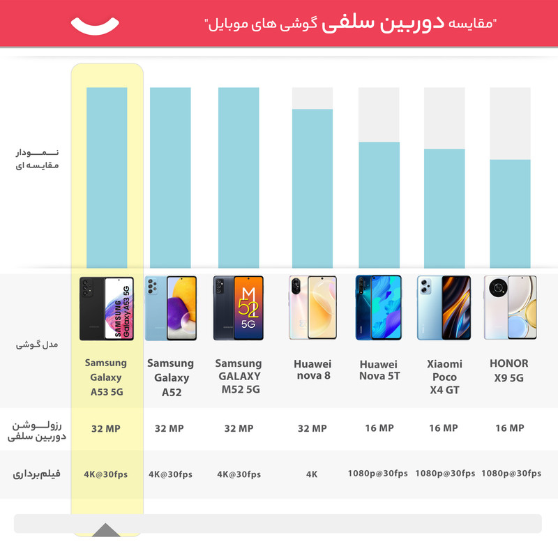 گوشی موبایل سامسونگ مدل GALAXY A53 5G دو سیم کارت ظرفیت 128 گیگابایت و رم 8 گیگابایت به همراه شارژر سامسونگ