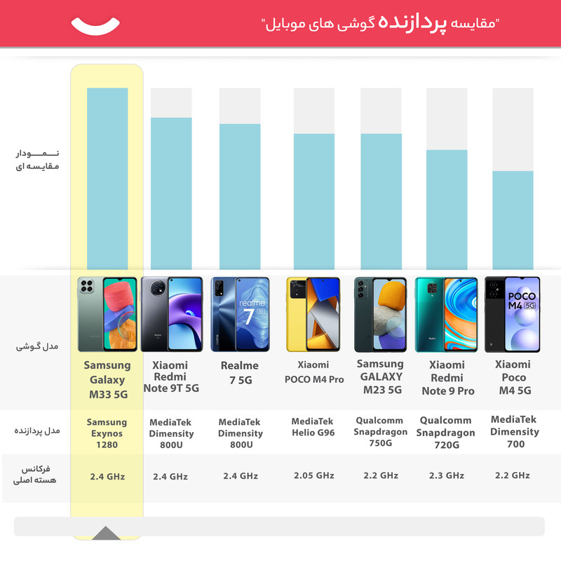 گوشی موبایل سامسونگ مدل Galaxy M33 5G SM-M336B/DS دو سیم کارت ظرفیت 128 گیگابایت و رم 8 گیگابایت به همراه شارژر دیواری و کارت حافظه - اکتیو
