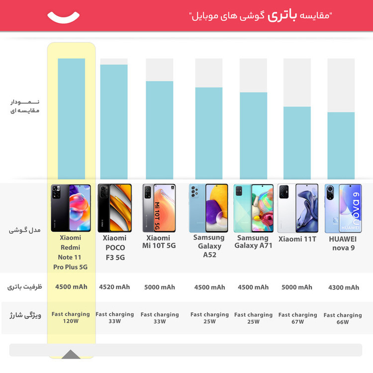 گوشی موبایل شیائومی مدل Redmi Note 11 Pro Plus 5G 21091116UC دو سیم کارت ظرفیت 128 گیگابایت و رم 8 گیگابایت - چین