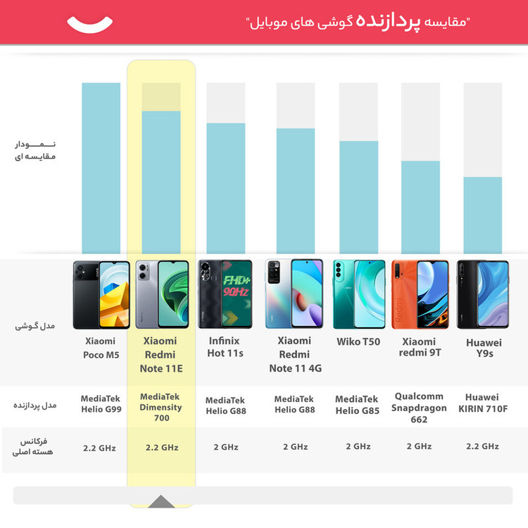گوشی موبایل شیائومی مدل Redmi Note 11E دو سیم کارت ظرفیت 128 گیگابایت و رم 6 گیگابایت - پک چین