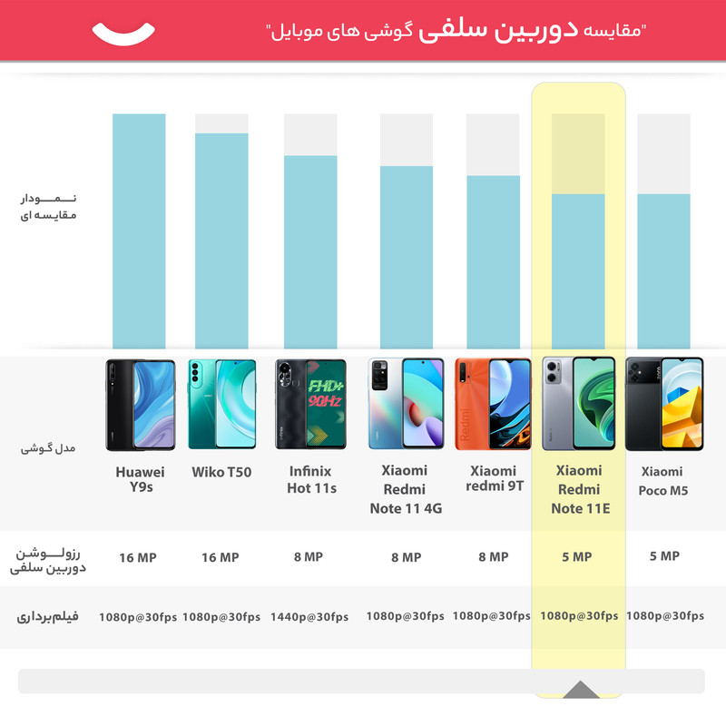 گوشی موبایل شیائومی مدل Redmi Note 11E دو سیم کارت ظرفیت 128 گیگابایت و رم 6 گیگابایت - پک چین