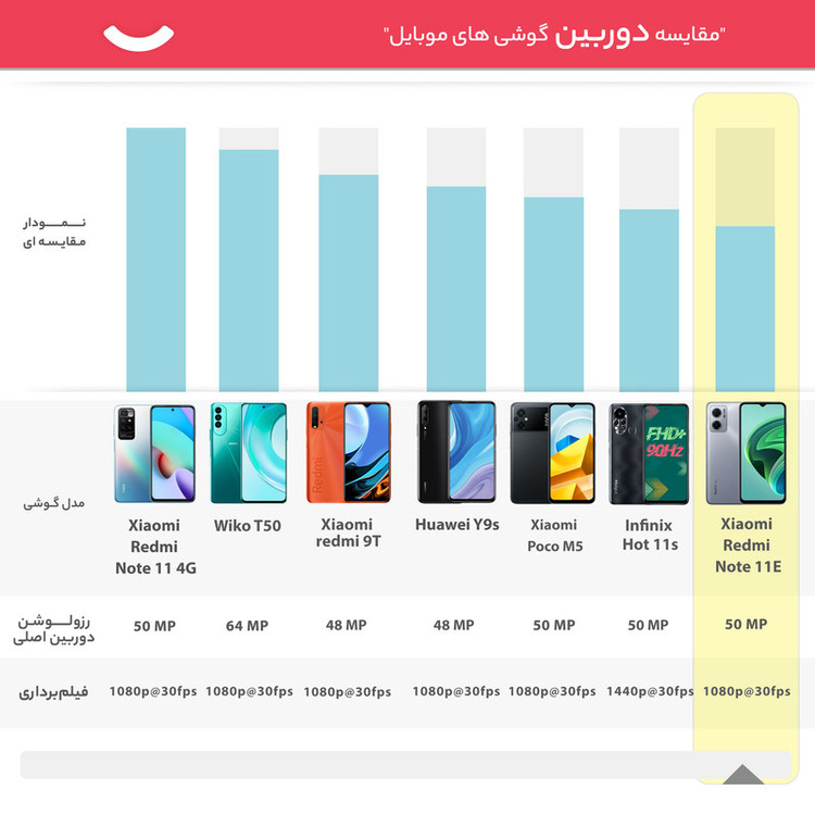 گوشی موبایل شیائومی مدل Redmi Note 11E دو سیم کارت ظرفیت 128 گیگابایت و رم 6 گیگابایت - پک چین