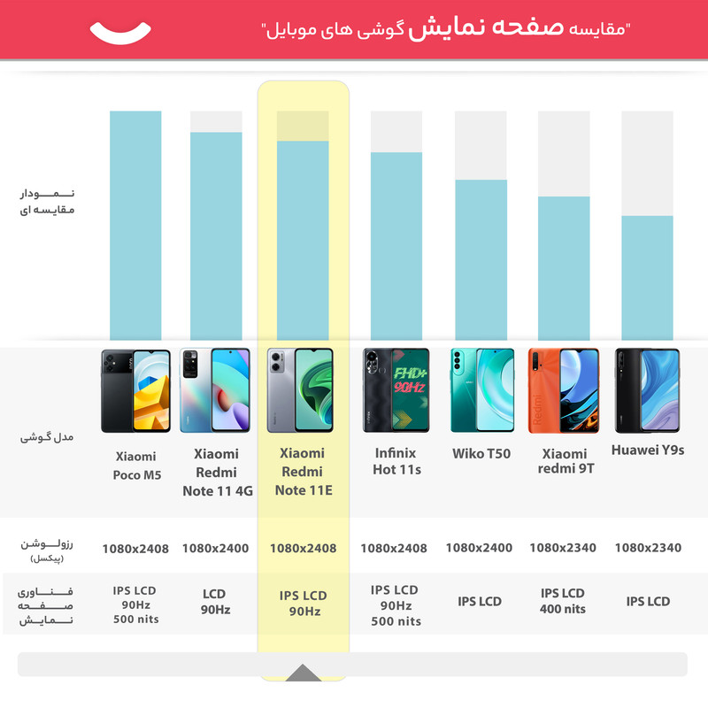 گوشی موبایل شیائومی مدل Redmi Note 11E دو سیم کارت ظرفیت 128 گیگابایت و رم 6 گیگابایت - پک چین