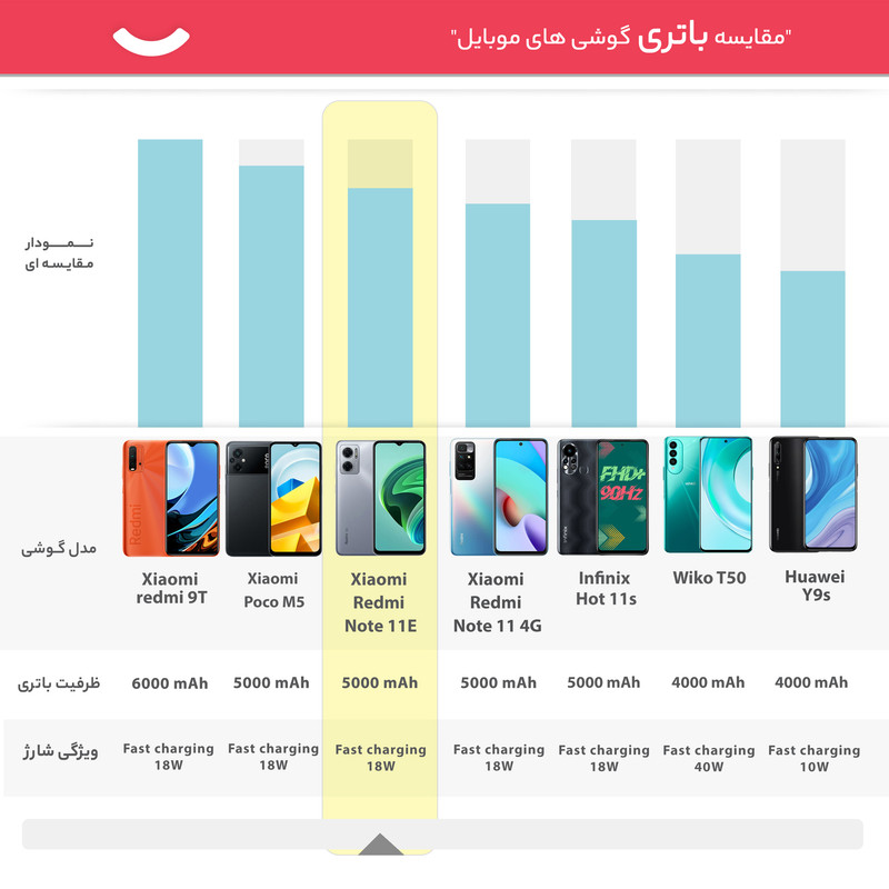 گوشی موبایل شیائومی مدل Redmi Note 11E دو سیم کارت ظرفیت 128 گیگابایت و رم 6 گیگابایت - پک چین