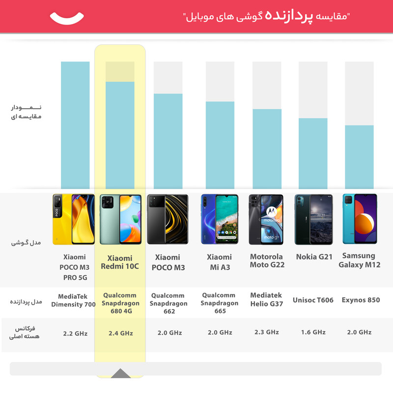 گوشی موبایل شیائومی مدل Redmi 10C دو سیم کارت ظرفیت 64 گیگابایت و رم 3 گیگابایت - گلوبال