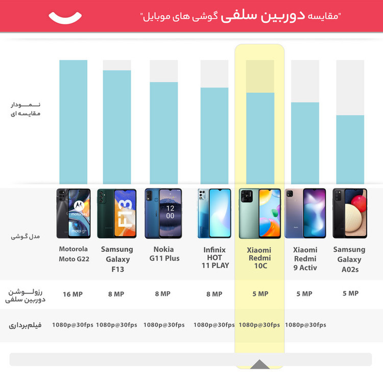 گوشی موبایل شیائومی مدل Redmi 10C دو سیم کارت ظرفیت 64 گیگابایت و رم 3 گیگابایت - گلوبال