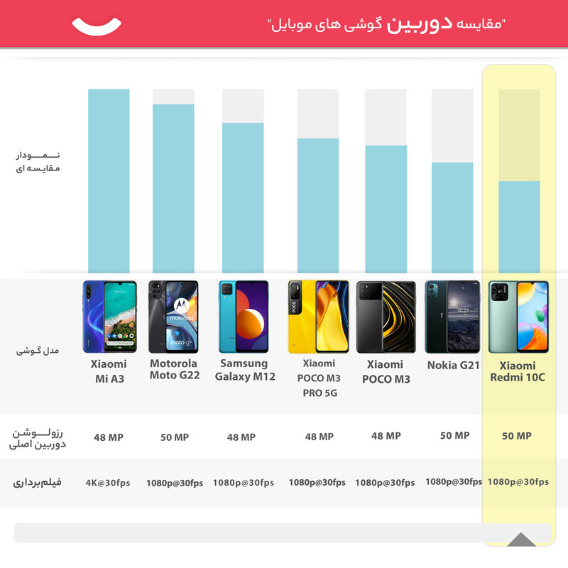 گوشی موبایل شیائومی مدل Redmi 10C دو سیم کارت ظرفیت 64 گیگابایت و رم 3 گیگابایت - گلوبال