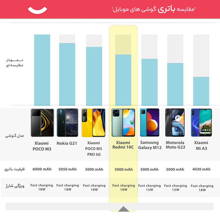 گوشی موبایل شیائومی مدل Redmi 10C دو سیم کارت ظرفیت 64 گیگابایت و رم 3 گیگابایت - گلوبال