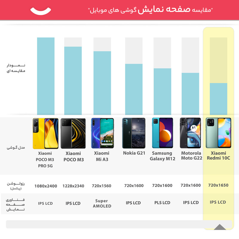 گوشی موبایل شیائومی مدل Redmi 10C دو سیم کارت ظرفیت 64 گیگابایت و رم 3 گیگابایت - گلوبال