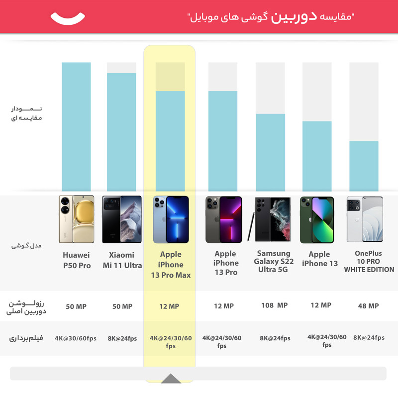 گوشی موبایل اپل مدل iPhone 13 Pro Max ZDA تک سیم کارت ظرفیت 512 گیگابایت و رم 6 گیگابایت - نات اکتیو پارت نامبر F - به همراه شارژر 20 وات اپل