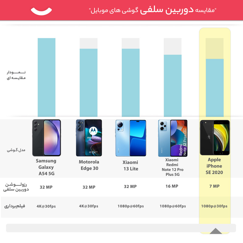 گوشی موبایل اپل مدل iPhone SE 2020 A2296 ظرفیت 64 گیگابایت و 3 گیگابایت رم - اکتیو
